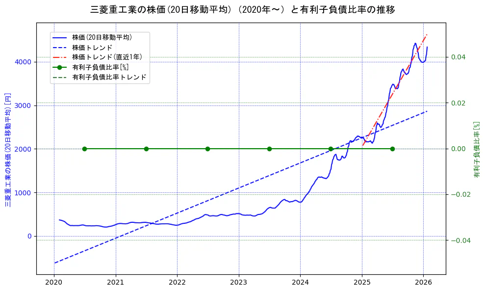 三菱重工業の過去5年間の株価と有利子負債比率の推移を示す2軸グラフ。株価の回帰直線、有利子負債比率の回帰直線、直近1年間の株価回帰直線を含み、財務指標と市場評価の関係性を視覚化。