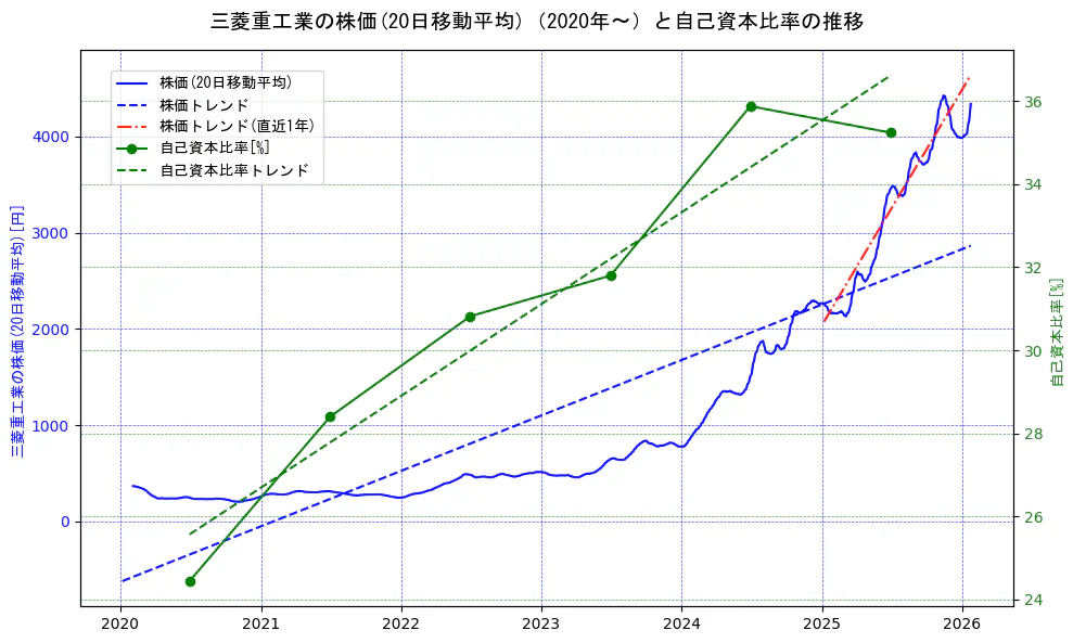 三菱重工業の過去5年間の株価と自己資本比率の推移を示す2軸グラフ。株価の回帰直線、自己資本比率の回帰直線、直近1年間の株価回帰直線を含み、財務指標と市場評価の関係性を視覚化。