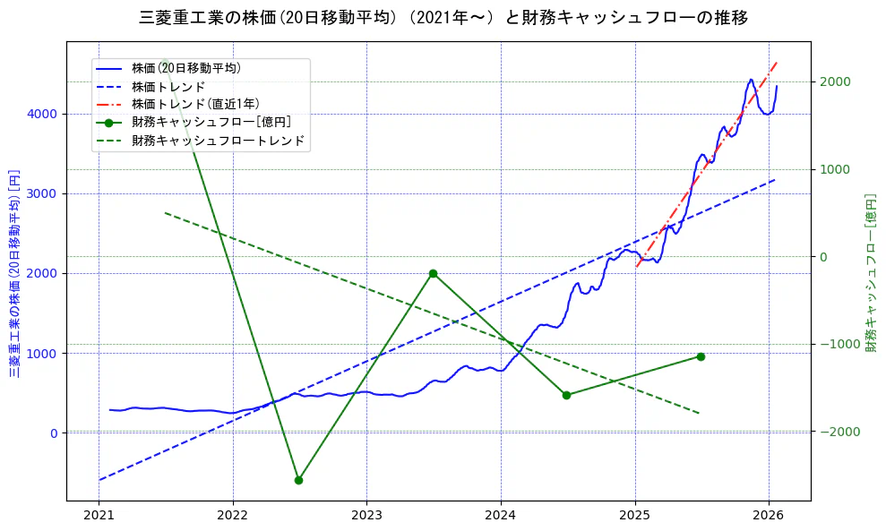三菱重工業の過去5年間の株価と財務キャッシュフローの推移を示す2軸グラフ。株価の回帰直線、財務キャッシュフローの回帰直線、直近1年間の株価回帰直線を含み、財務指標と市場評価の関係性を視覚化。