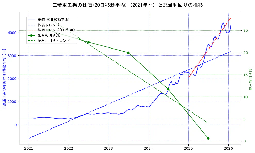 三菱重工業の過去5年間の株価と配当利回りの推移を示す2軸グラフ。株価の回帰直線、配当利回りの回帰直線、直近1年間の株価回帰直線を含み、財務指標と市場評価の関係性を視覚化。