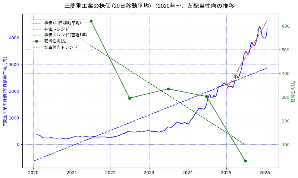 三菱重工業の過去5年間の株価と配当性向の推移を示す2軸グラフ。株価の回帰直線、配当性向の回帰直線、直近1年間の株価回帰直線を含み、財務指標と市場評価の関係性を視覚化。