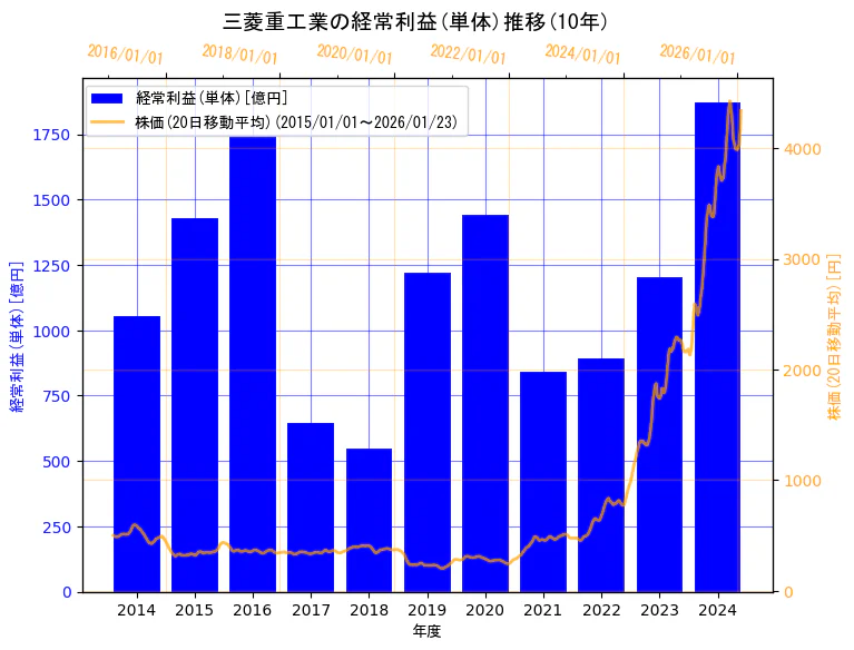 三菱重工業株式会社の経常利益(単体)と株価の10年間推移(2軸グラフ)