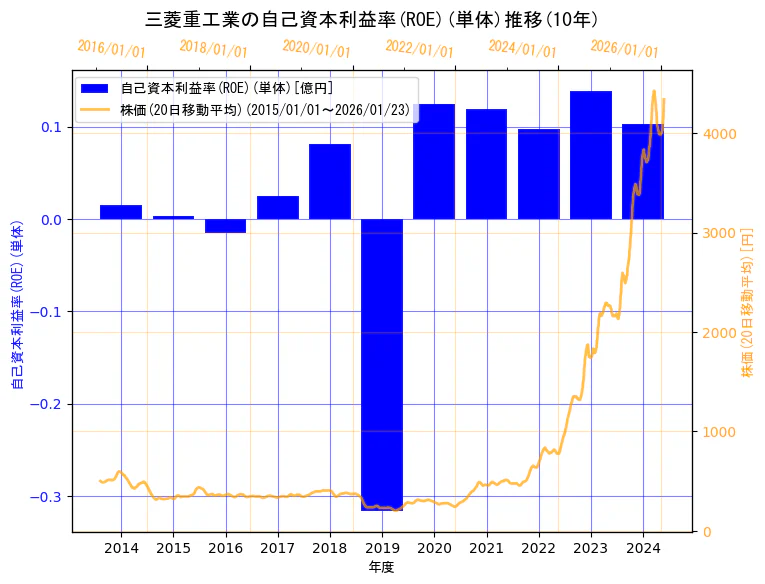 三菱重工業株式会社の自己資本利益率(ROE)(単体)と株価の10年間推移(2軸グラフ)