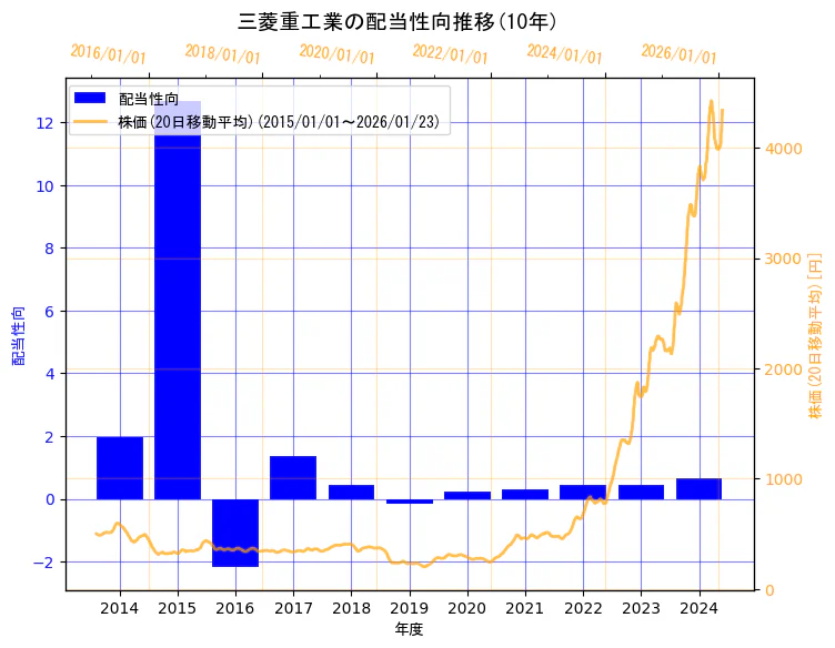 三菱重工業株式会社の配当性向と株価の10年間推移(2軸グラフ)