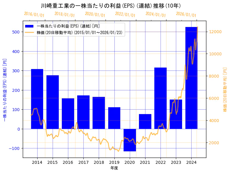 川崎重工業株式会社の一株当たりの利益(EPS)(連結)と株価の10年間推移（2軸グラフ）