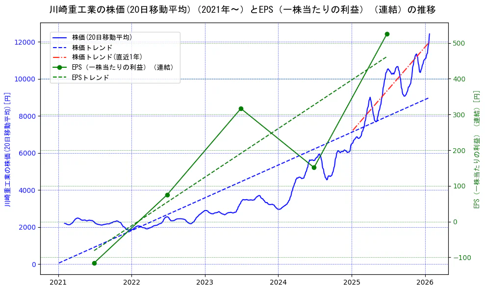 川崎重工業の過去5年間の株価とEPS（一株当たりの利益）の推移を示す2軸グラフ。株価の回帰直線、EPS（一株当たりの利益）の回帰直線、直近1年間の株価回帰直線を含み、業績と市場評価の関係性を視覚化。