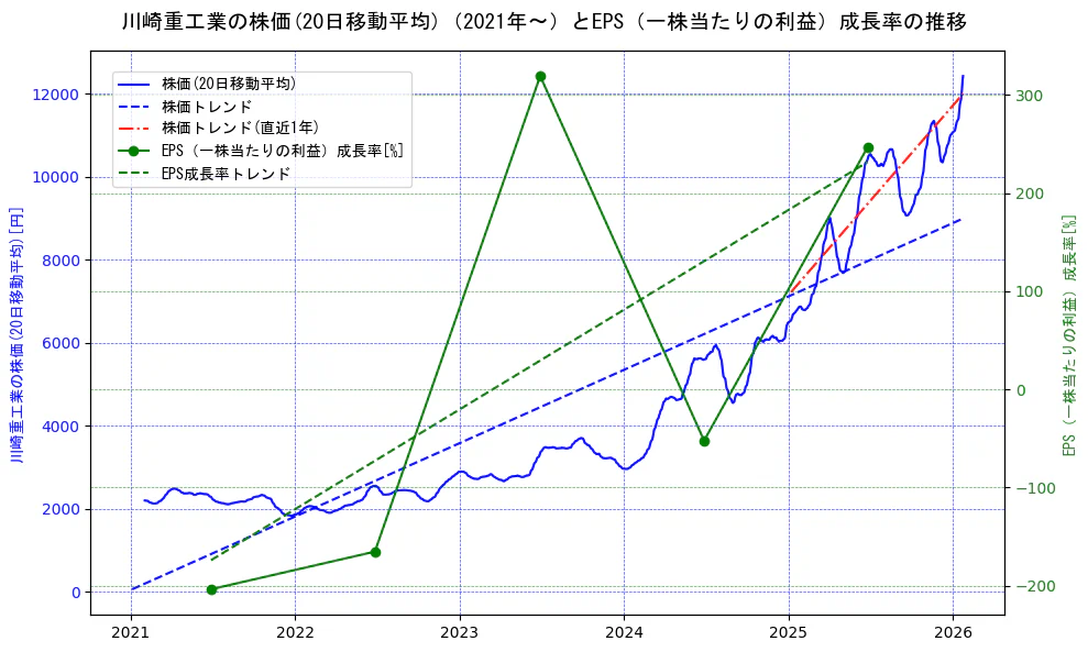 川崎重工業の過去5年間の株価とEPS（一株当たりの利益）成長率の推移を示す2軸グラフ。株価の回帰直線、EPS（一株当たりの利益）成長率の回帰直線、直近1年間の株価回帰直線を含み、財務指標と市場評価の関係性を視覚化。