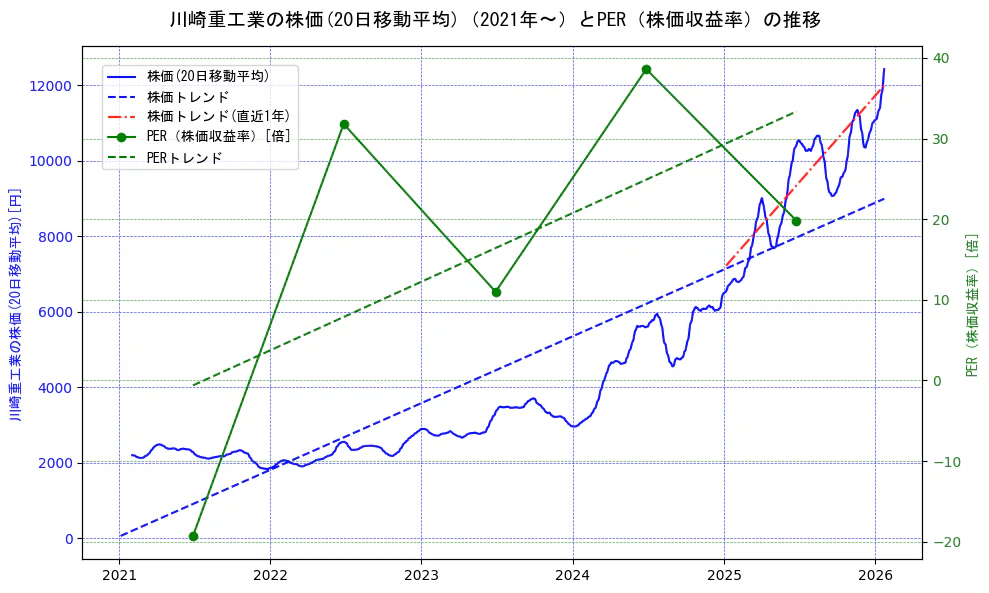 川崎重工業の過去5年間の株価とPER（株価収益率）の推移を示す2軸グラフ。株価の回帰直線、PER（株価収益率）の回帰直線、直近1年間の株価回帰直線を含み、財務指標と市場評価の関係性を視覚化。