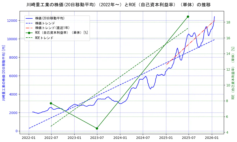 川崎重工業の過去5年間の株価とROE（自己資本利益率）の推移を示す2軸グラフ。株価の回帰直線、ROE（自己資本利益率）回帰直線、直近1年間の株価回帰直線を含み、業績と市場評価の関係性を視覚化。