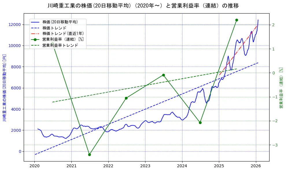 川崎重工業の過去5年間の株価と営業利益率の推移を示す2軸グラフ。株価の回帰直線、営業利益率の回帰直線、直近1年間の株価回帰直線を含み、業績と市場評価の関係性を視覚化。