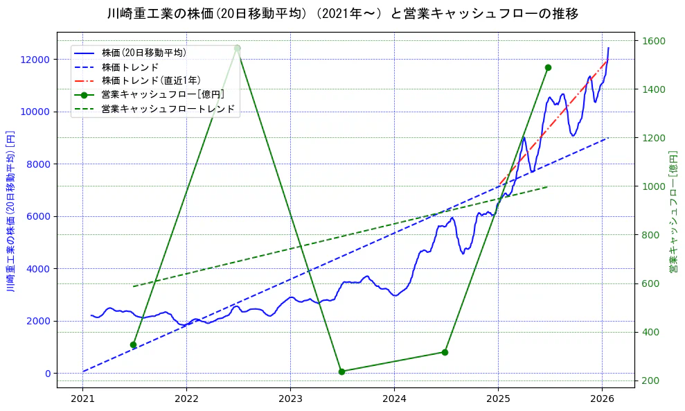 川崎重工業の過去5年間の株価と営業キャッシュフローの推移を示す2軸グラフ。株価の回帰直線、営業キャッシュフローの回帰直線、直近1年間の株価回帰直線を含み、財務指標と市場評価の関係性を視覚化。