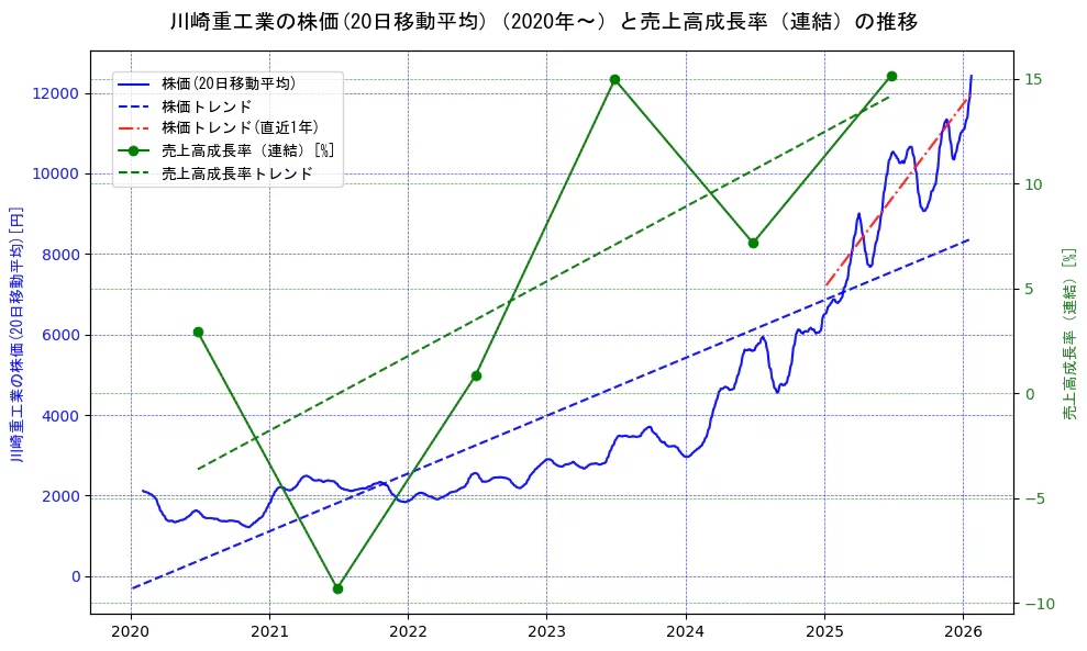 川崎重工業の過去5年間の株価と売上高成長率の推移を示す2軸グラフ。株価の回帰直線、売上高成長率の回帰直線、直近1年間の株価回帰直線を含み、財務指標と市場評価の関係性を視覚化。