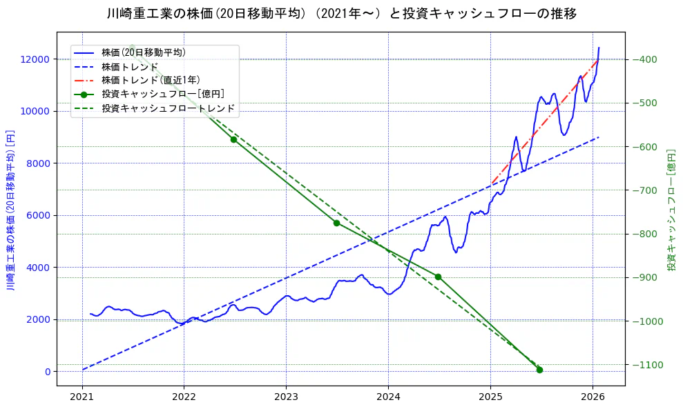 川崎重工業の過去5年間の株価と投資キャッシュフローの推移を示す2軸グラフ。株価の回帰直線、投資キャッシュフローの回帰直線、直近1年間の株価回帰直線を含み、財務指標と市場評価の関係性を視覚化。