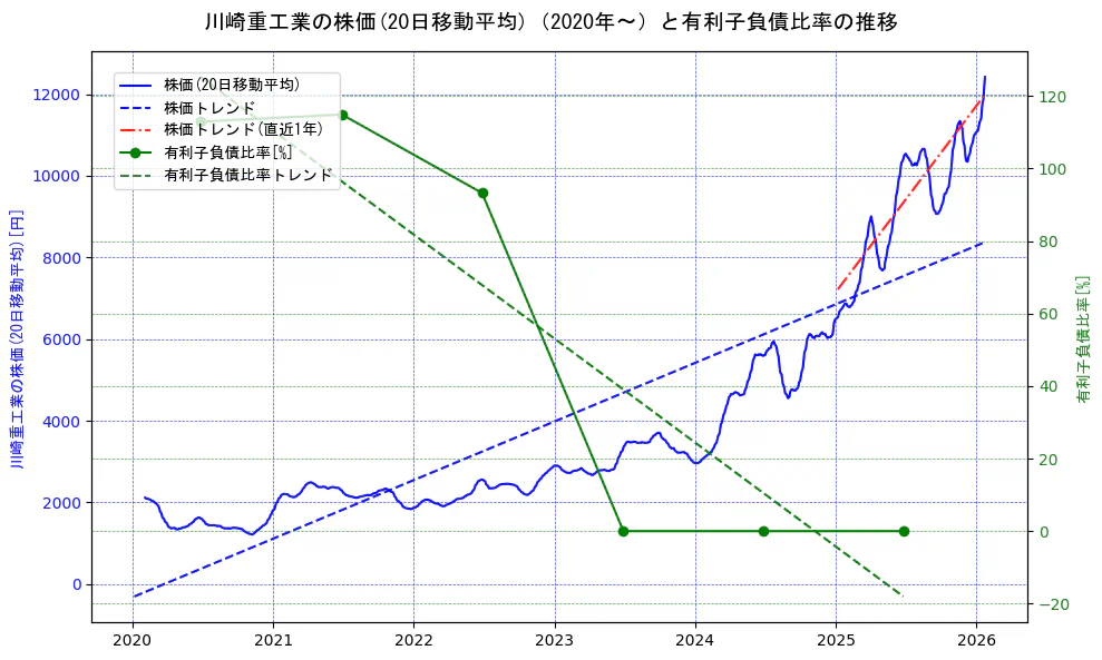 川崎重工業の過去5年間の株価と有利子負債比率の推移を示す2軸グラフ。株価の回帰直線、有利子負債比率の回帰直線、直近1年間の株価回帰直線を含み、財務指標と市場評価の関係性を視覚化。