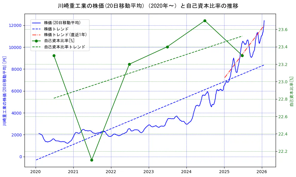 川崎重工業の過去5年間の株価と自己資本比率の推移を示す2軸グラフ。株価の回帰直線、自己資本比率の回帰直線、直近1年間の株価回帰直線を含み、財務指標と市場評価の関係性を視覚化。