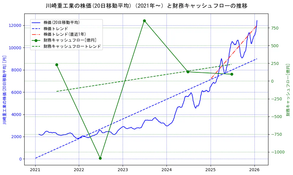川崎重工業の過去5年間の株価と財務キャッシュフローの推移を示す2軸グラフ。株価の回帰直線、財務キャッシュフローの回帰直線、直近1年間の株価回帰直線を含み、財務指標と市場評価の関係性を視覚化。