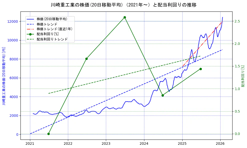 川崎重工業の過去5年間の株価と配当利回りの推移を示す2軸グラフ。株価の回帰直線、配当利回りの回帰直線、直近1年間の株価回帰直線を含み、財務指標と市場評価の関係性を視覚化。