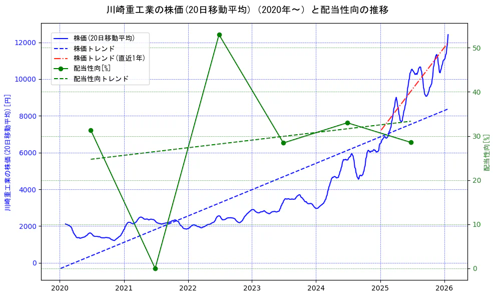 川崎重工業の過去5年間の株価と配当性向の推移を示す2軸グラフ。株価の回帰直線、配当性向の回帰直線、直近1年間の株価回帰直線を含み、財務指標と市場評価の関係性を視覚化。