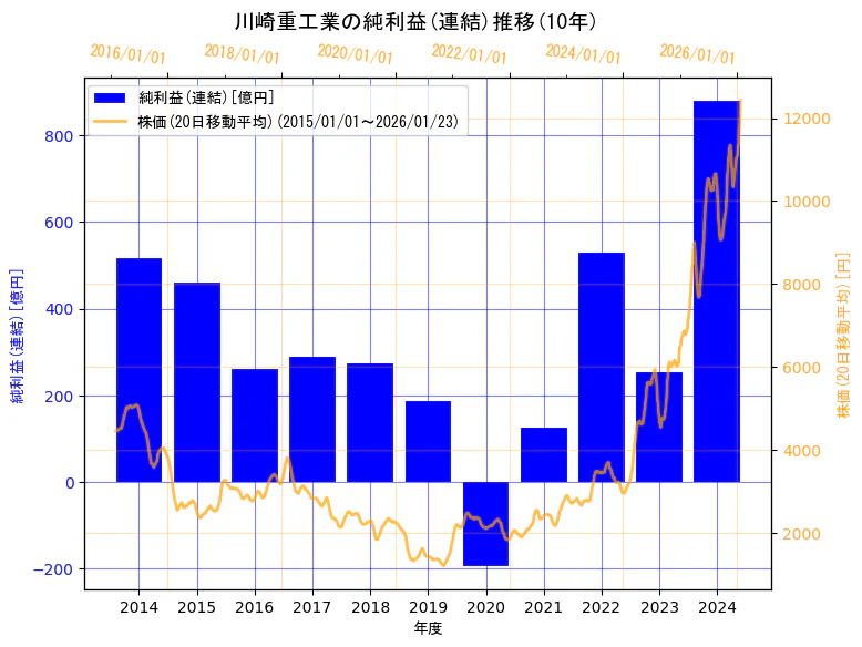 川崎重工業株式会社の純利益(連結)と株価の10年間推移（2軸グラフ）
