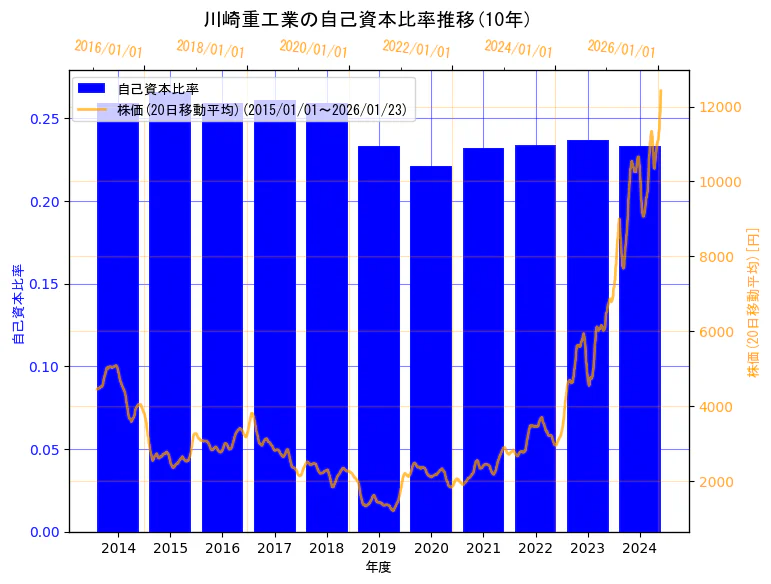 川崎重工業株式会社の自己資本比率と株価の10年間推移（2軸グラフ）