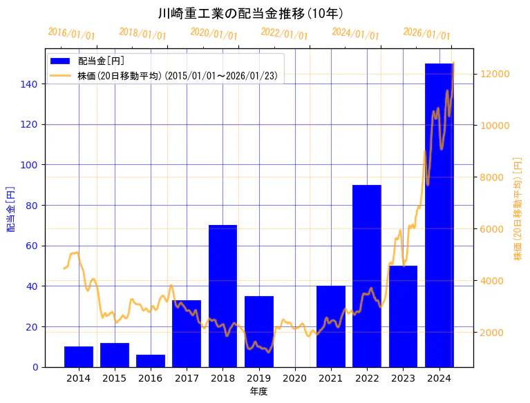 川崎重工業株式会社の配当金と株価の10年間推移（2軸グラフ）