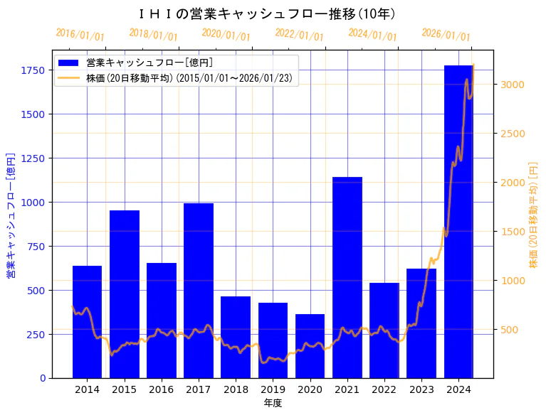株式会社ＩＨＩの営業キャッシュフローと株価の10年間推移（2軸グラフ）