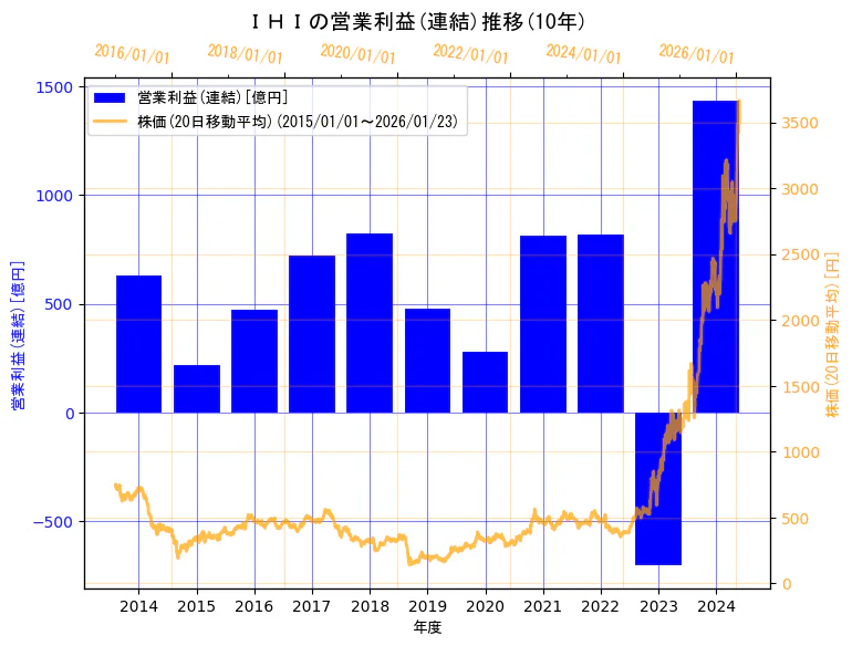 株式会社ＩＨＩの営業利益(連結)と株価の10年間推移（2軸グラフ）