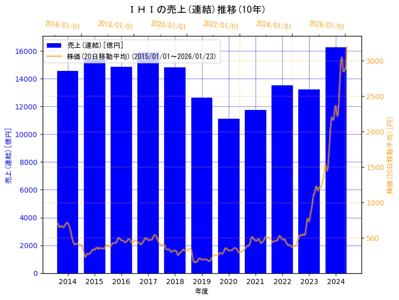 株式会社ＩＨＩの売上(連結)と株価の10年間推移（2軸グラフ）