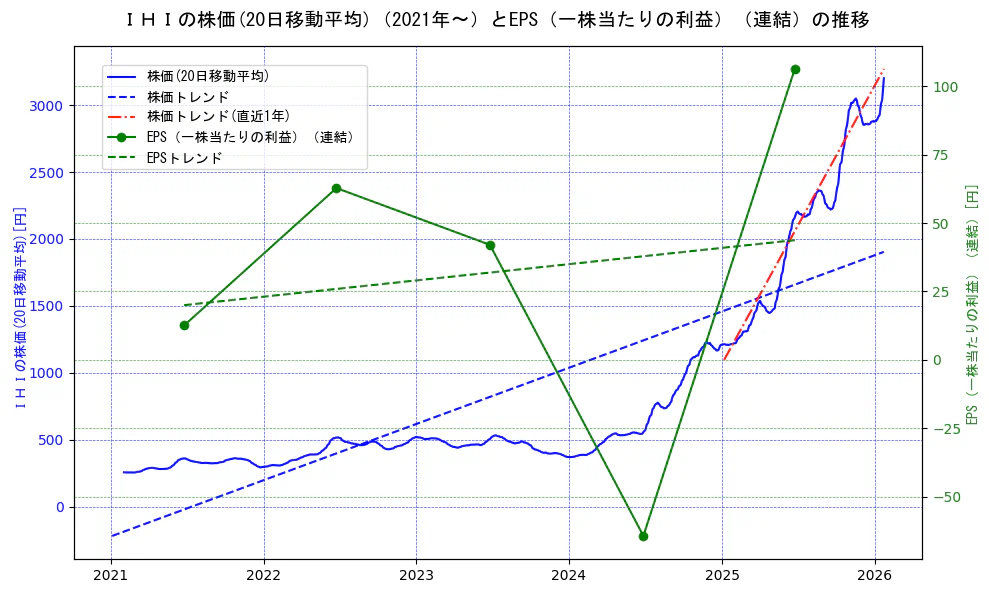 ＩＨＩの過去5年間の株価とEPS（一株当たりの利益）の推移を示す2軸グラフ。株価の回帰直線、EPS（一株当たりの利益）の回帰直線、直近1年間の株価回帰直線を含み、業績と市場評価の関係性を視覚化。