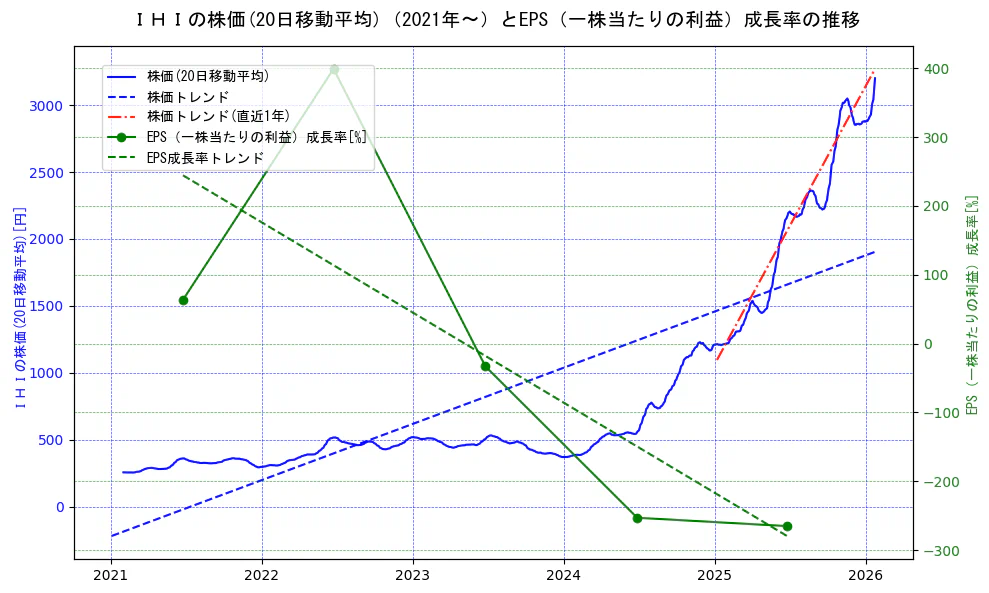ＩＨＩの過去5年間の株価とEPS（一株当たりの利益）成長率の推移を示す2軸グラフ。株価の回帰直線、EPS（一株当たりの利益）成長率の回帰直線、直近1年間の株価回帰直線を含み、財務指標と市場評価の関係性を視覚化。