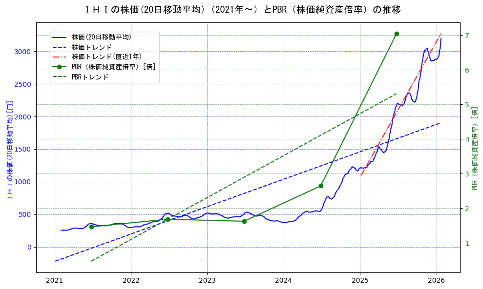 ＩＨＩの過去5年間の株価とPBR（株価純資産倍率）の推移を示す2軸グラフ。株価の回帰直線、PBR（株価純資産倍率）の回帰直線、直近1年間の株価回帰直線を含み、財務指標と市場評価の関係性を視覚化。