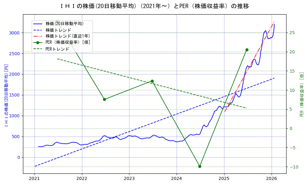 ＩＨＩの過去5年間の株価とPER（株価収益率）の推移を示す2軸グラフ。株価の回帰直線、PER（株価収益率）の回帰直線、直近1年間の株価回帰直線を含み、財務指標と市場評価の関係性を視覚化。