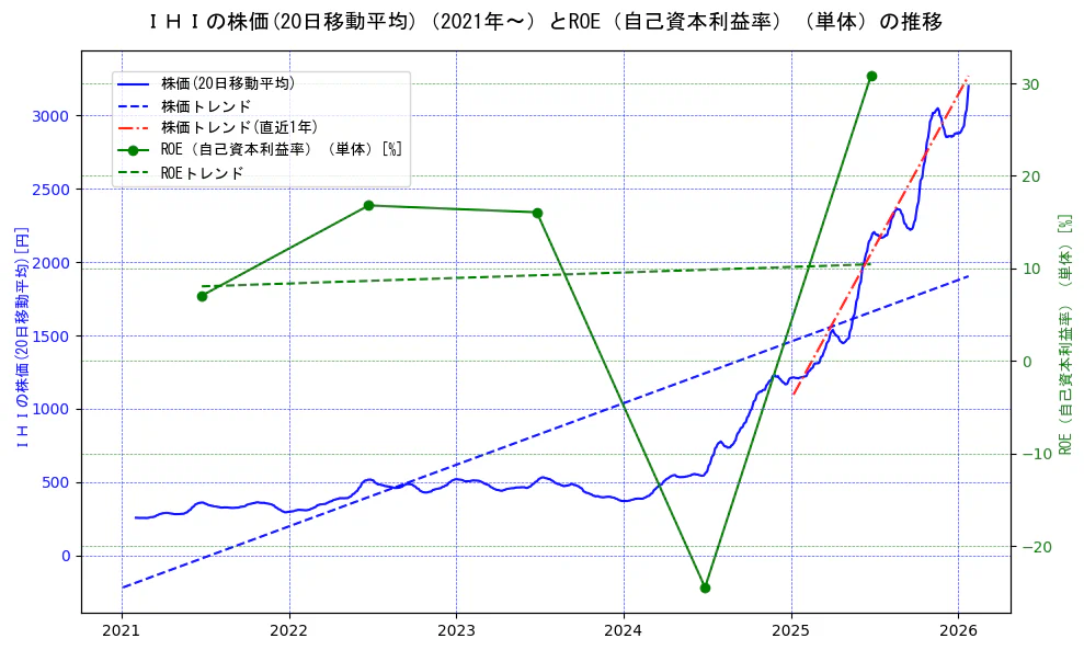 ＩＨＩの過去5年間の株価とROE（自己資本利益率）の推移を示す2軸グラフ。株価の回帰直線、ROE（自己資本利益率）回帰直線、直近1年間の株価回帰直線を含み、業績と市場評価の関係性を視覚化。