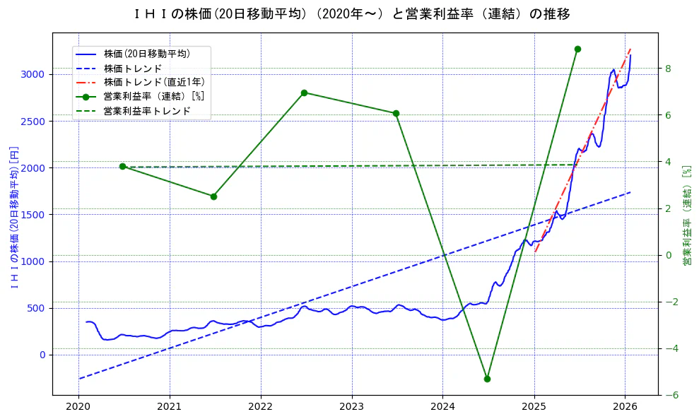 ＩＨＩの過去5年間の株価と営業利益率の推移を示す2軸グラフ。株価の回帰直線、営業利益率の回帰直線、直近1年間の株価回帰直線を含み、業績と市場評価の関係性を視覚化。
