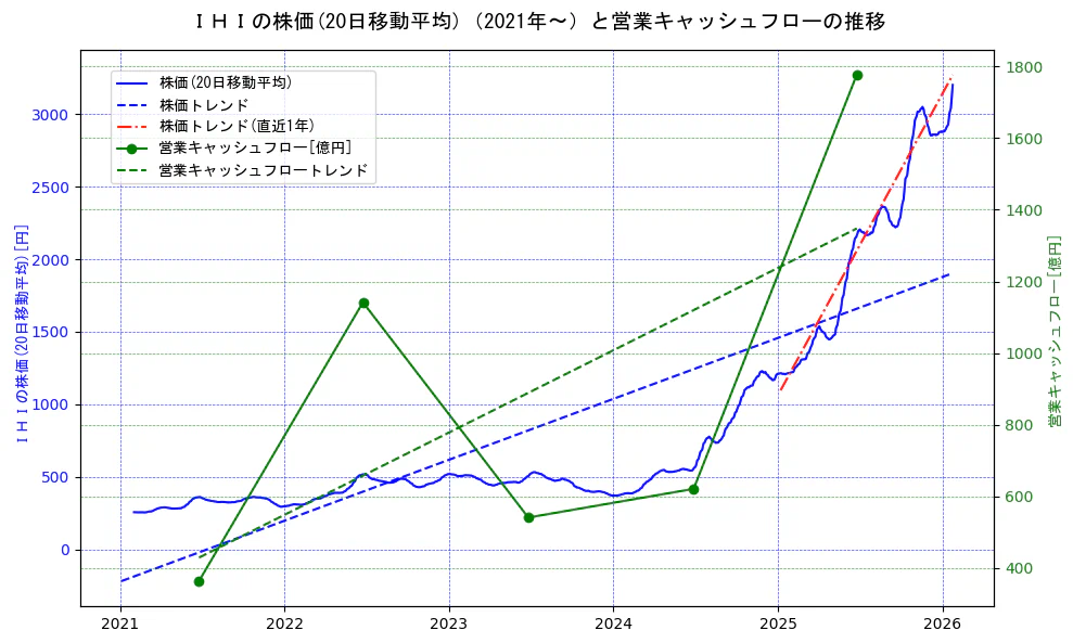 ＩＨＩの過去5年間の株価と営業キャッシュフローの推移を示す2軸グラフ。株価の回帰直線、営業キャッシュフローの回帰直線、直近1年間の株価回帰直線を含み、財務指標と市場評価の関係性を視覚化。