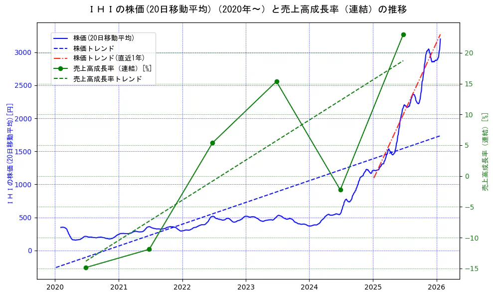 ＩＨＩの過去5年間の株価と売上高成長率の推移を示す2軸グラフ。株価の回帰直線、売上高成長率の回帰直線、直近1年間の株価回帰直線を含み、財務指標と市場評価の関係性を視覚化。