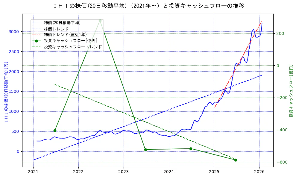 ＩＨＩの過去5年間の株価と投資キャッシュフローの推移を示す2軸グラフ。株価の回帰直線、投資キャッシュフローの回帰直線、直近1年間の株価回帰直線を含み、財務指標と市場評価の関係性を視覚化。