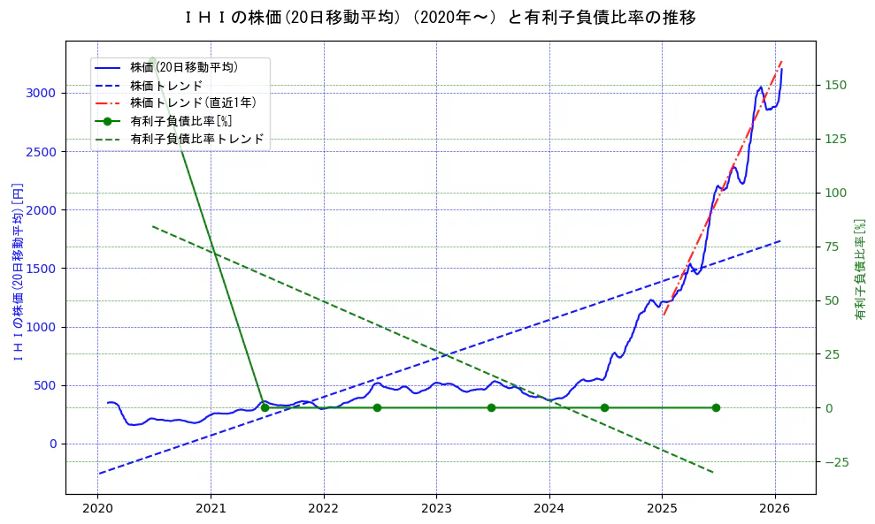 ＩＨＩの過去5年間の株価と有利子負債比率の推移を示す2軸グラフ。株価の回帰直線、有利子負債比率の回帰直線、直近1年間の株価回帰直線を含み、財務指標と市場評価の関係性を視覚化。