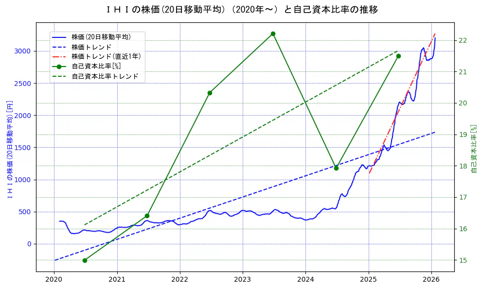ＩＨＩの過去5年間の株価と自己資本比率の推移を示す2軸グラフ。株価の回帰直線、自己資本比率の回帰直線、直近1年間の株価回帰直線を含み、財務指標と市場評価の関係性を視覚化。