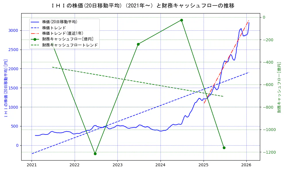 ＩＨＩの過去5年間の株価と財務キャッシュフローの推移を示す2軸グラフ。株価の回帰直線、財務キャッシュフローの回帰直線、直近1年間の株価回帰直線を含み、財務指標と市場評価の関係性を視覚化。