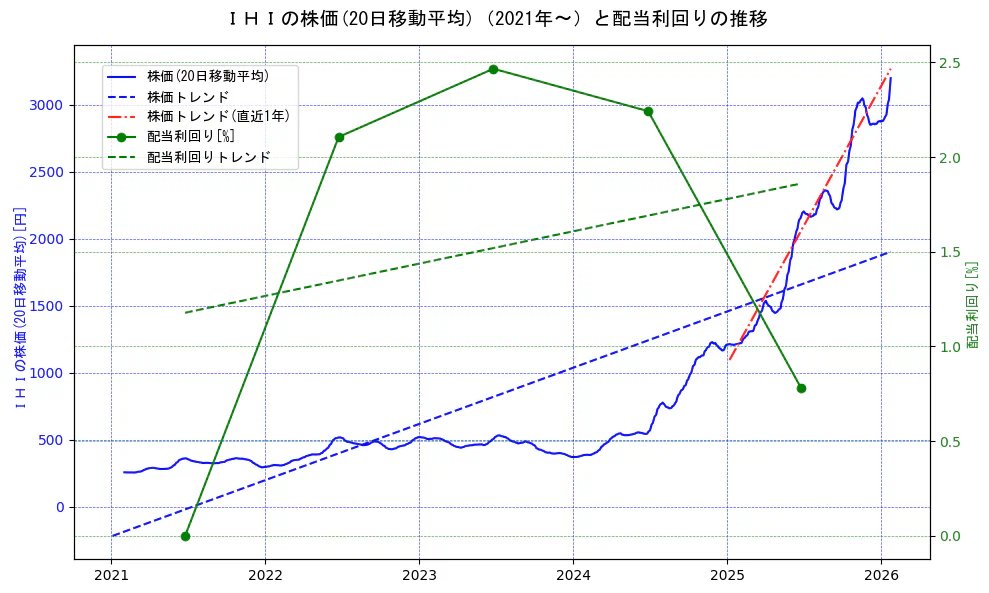 ＩＨＩの過去5年間の株価と配当利回りの推移を示す2軸グラフ。株価の回帰直線、配当利回りの回帰直線、直近1年間の株価回帰直線を含み、財務指標と市場評価の関係性を視覚化。
