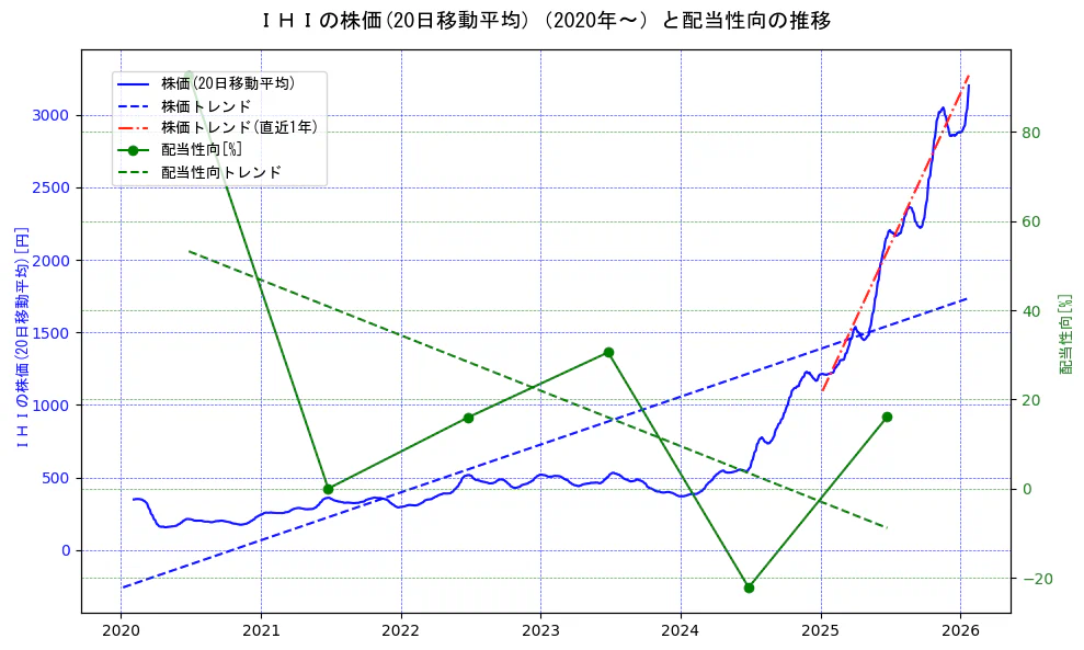 ＩＨＩの過去5年間の株価と配当性向の推移を示す2軸グラフ。株価の回帰直線、配当性向の回帰直線、直近1年間の株価回帰直線を含み、財務指標と市場評価の関係性を視覚化。
