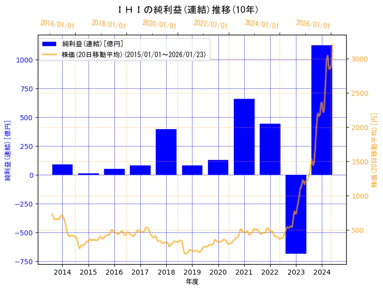 株式会社ＩＨＩの純利益(連結)と株価の10年間推移（2軸グラフ）
