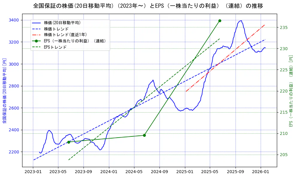 全国保証の過去5年間の株価とEPS（一株当たりの利益）の推移を示す2軸グラフ。株価の回帰直線、EPS（一株当たりの利益）の回帰直線、直近1年間の株価回帰直線を含み、業績と市場評価の関係性を視覚化。
