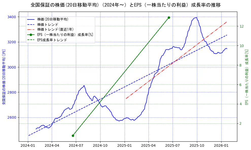 全国保証の過去5年間の株価とEPS（一株当たりの利益）成長率の推移を示す2軸グラフ。株価の回帰直線、EPS（一株当たりの利益）成長率の回帰直線、直近1年間の株価回帰直線を含み、財務指標と市場評価の関係性を視覚化。