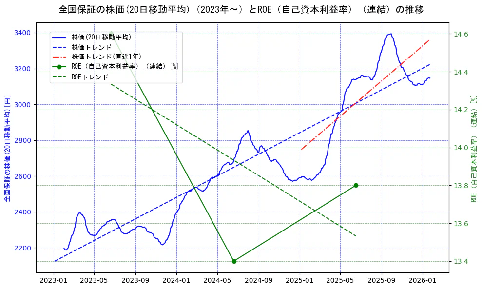 全国保証の過去5年間の株価とROE（自己資本利益率）の推移を示す2軸グラフ。株価の回帰直線、ROE（自己資本利益率）回帰直線、直近1年間の株価回帰直線を含み、業績と市場評価の関係性を視覚化。