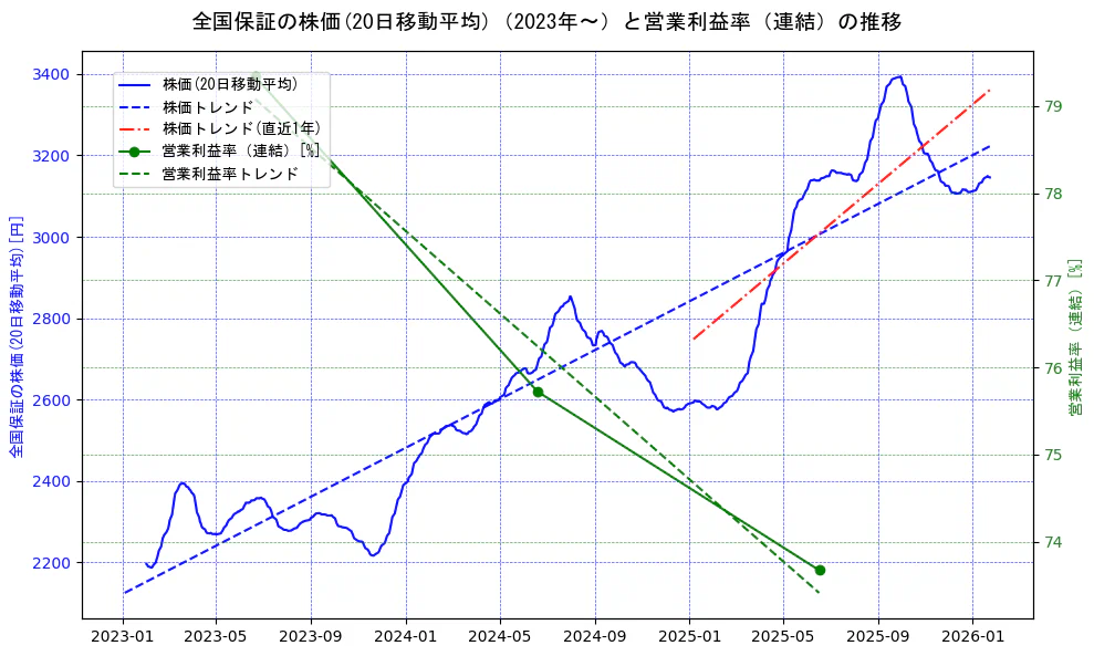 全国保証の過去5年間の株価と営業利益率の推移を示す2軸グラフ。株価の回帰直線、営業利益率の回帰直線、直近1年間の株価回帰直線を含み、業績と市場評価の関係性を視覚化。