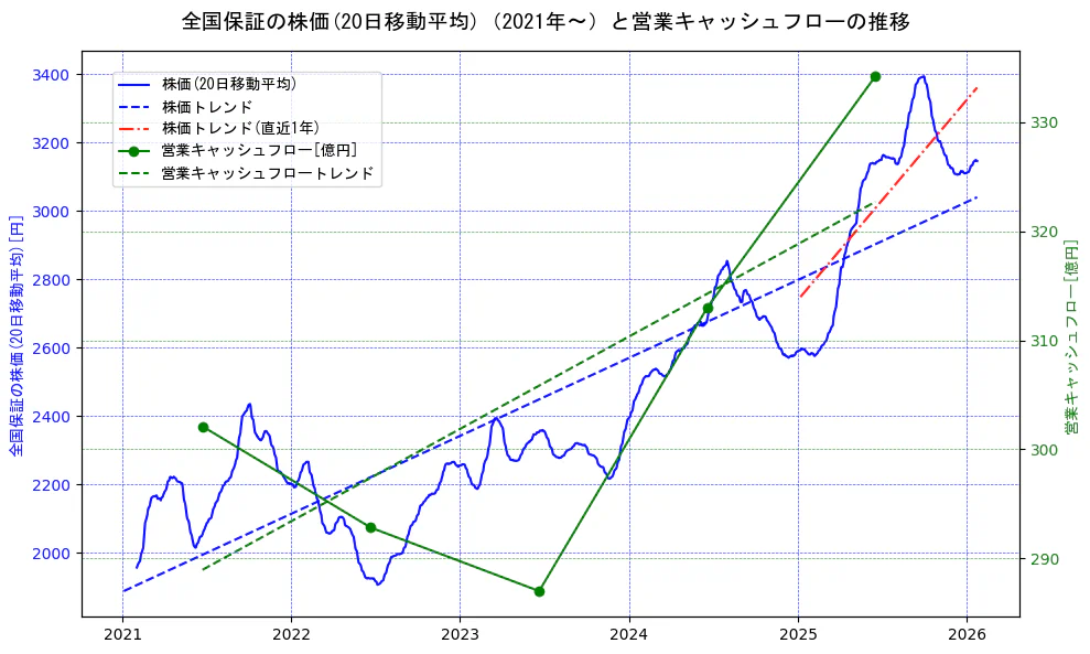 全国保証の過去5年間の株価と営業キャッシュフローの推移を示す2軸グラフ。株価の回帰直線、営業キャッシュフローの回帰直線、直近1年間の株価回帰直線を含み、財務指標と市場評価の関係性を視覚化。