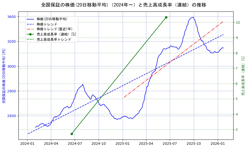 全国保証の過去5年間の株価と売上高成長率の推移を示す2軸グラフ。株価の回帰直線、売上高成長率の回帰直線、直近1年間の株価回帰直線を含み、財務指標と市場評価の関係性を視覚化。