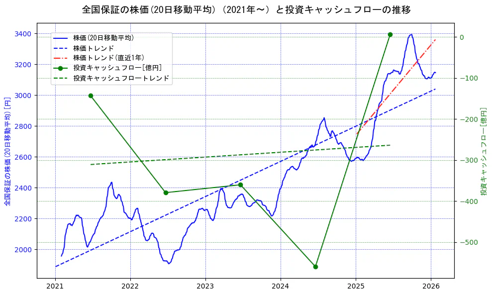 全国保証の過去5年間の株価と投資キャッシュフローの推移を示す2軸グラフ。株価の回帰直線、投資キャッシュフローの回帰直線、直近1年間の株価回帰直線を含み、財務指標と市場評価の関係性を視覚化。